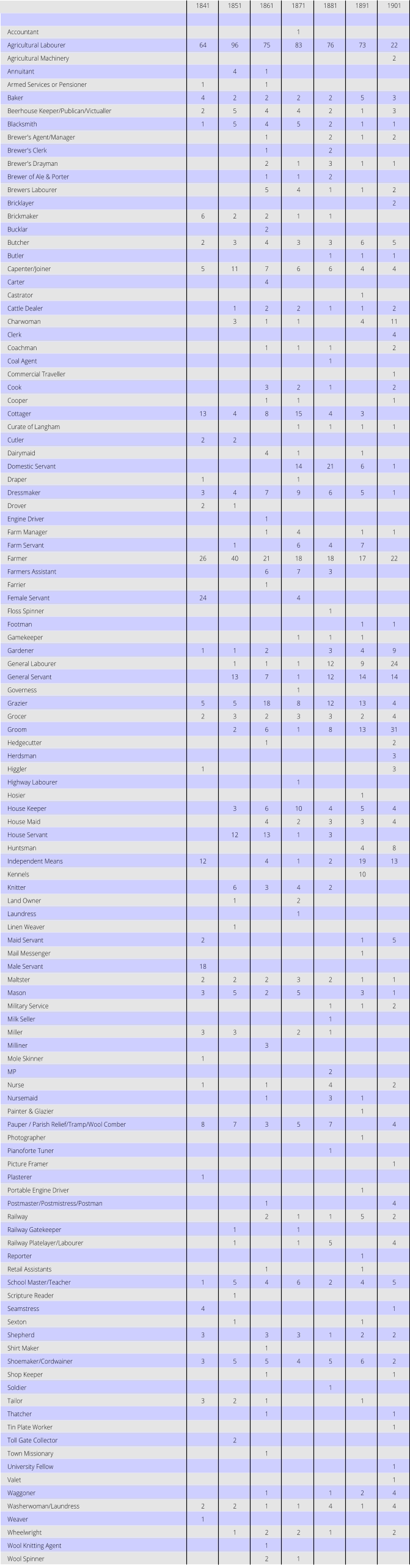 1841 1851 1861 1871 1881 1891 1901                   Accountant         1       Agricultural Labourer   64 96 75 83 76 73 22 Agricultural Machinery               2 Annuitant     4 1         Armed Services or Pensioner   1   1         Baker   4 2 2 2 2 5 3 Beerhouse Keeper/Publican/Victualler   2 5 4 4 2 1 3 Blacksmith   1 5 4 5 2 1 1 Brewer's Agent/Manager       1   2 1 2 Brewer's Clerk       1   2     Brewer's Drayman       2 1 3 1 1 Brewer of Ale & Porter       1 1 2     Brewers Labourer       5 4 1 1 2 Bricklayer               2 Brickmaker   6 2 2 1 1     Bucklar       2         Butcher   2 3 4 3 3 6 5 Butler           1 1 1 Capenter/Joiner   5 11 7 6 6 4 4 Carter       4         Castrator             1   Cattle Dealer     1 2 2 1 1 2 Charwoman     3 1 1   4 11 Clerk               4 Coachman       1 1 1   2 Coal Agent           1     Commercial Traveller               1 Cook       3 2 1   2 Cooper       1 1     1 Cottager   13 4 8 15 4 3   Curate of Langham         1 1 1 1 Cutler   2 2           Dairymaid       4 1   1   Domestic Servant         14 21 6 1 Draper   1     1       Dressmaker   3 4 7 9 6 5 1 Drover   2 1           Engine Driver       1         Farm Manager       1 4   1 1 Farm Servant     1   6 4 7   Farmer   26 40 21 18 18 17 22 Farmers Assistant       6 7 3     Farrier       1         Female Servant   24     4       Floss Spinner           1     Footman             1 1 Gamekeeper         1 1 1   Gardener   1 1 2   3 4 9 General Labourer     1 1 1 12 9 24 General Servant     13 7 1 12 14 14 Governess         1       Grazier   5 5 18 8 12 13 4 Grocer   2 3 2 3 3 2 4 Groom     2 6 1 8 13 31 Hedgecutter       1       2 Herdsman               3 Higgler   1           3 Highway Labourer         1       Hosier             1   House Keeper     3 6 10 4 5 4 House Maid       4 2 3 3 4 House Servant     12 13 1 3     Huntsman             4 8 Independent Means   12   4 1 2 19 13 Kennels             10   Knitter     6 3 4 2     Land Owner     1   2       Laundress         1       Linen Weaver     1           Maid Servant   2         1 5 Mail Messenger             1   Male Servant   18             Maltster   2 2 2 3 2 1 1 Mason   3 5 2 5   3 1 Military Service           1 1 2 Milk Seller           1     Miller   3 3   2 1     Milliner       3         Mole Skinner   1             MP           2     Nurse   1   1   4   2 Nursemaid       1   3 1   Painter & Glazier             1   Pauper / Parish Relief/Tramp/Wool Comber   8 7 3 5 7   4 Photographer             1   Pianoforte Tuner           1     Picture Framer               1 Plasterer   1             Portable Engine Driver             1   Postmaster/Postmistress/Postman       1       4 Railway       2 1 1 5 2 Railway Gatekeeper     1   1       Railway Platelayer/Labourer     1   1 5   4 Reporter             1   Retail Assistants       1     1   School Master/Teacher   1 5 4 6 2 4 5 Scripture Reader     1           Seamstress   4           1 Sexton     1       1   Shepherd   3   3 3 1 2 2 Shirt Maker       1         Shoemaker/Cordwainer   3 5 5 4 5 6 2 Shop Keeper       1       1 Soldier           1     Tailor   3 2 1     1   Thatcher       1       1 Tin Plate Worker               1 Toll Gate Collector     2           Town Missionary       1         University Fellow               1 Valet               1 Waggoner       1   1 2 4 Washerwoman/Laundress   2 2 1 1 4 1 4 Weaver   1             Wheelwright     1 2 2 1   2 Wool Knitting Agent       1         Wool Spinner       2 1